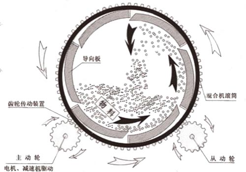 滾筒式?；⒅楸厣皾{混合機(jī)工作原理圖