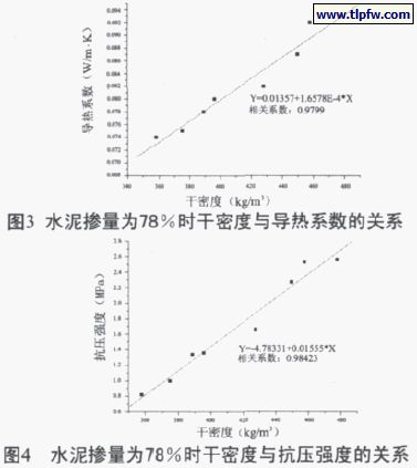 水泥摻量百分78時干密度與導(dǎo)熱系數(shù)、抗壓強度的關(guān)系