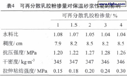 可再分散乳膠粉摻量對保溫砂漿性能的影響