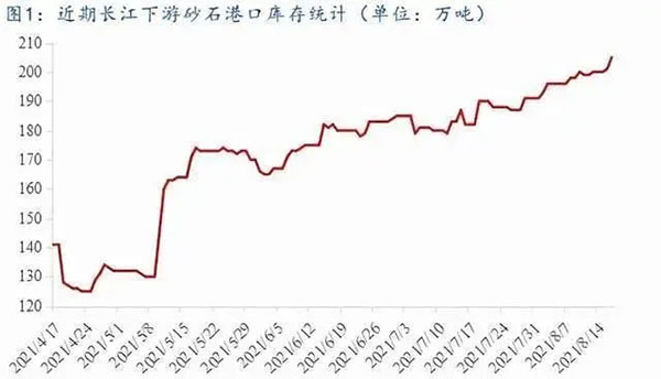 聚焦！砂石庫(kù)存增幅超6成，上漲難度較大！