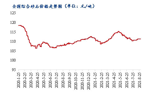 8月砂石價格同比上漲3.1%，金九銀十旺季來臨，砂石行情利好上揚