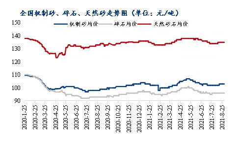 8月砂石價格同比上漲3.1%，金九銀十旺季來臨，砂石行情利好上揚