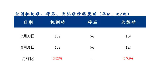 8月砂石價格同比上漲3.1%，金九銀十旺季來臨，砂石行情利好上揚