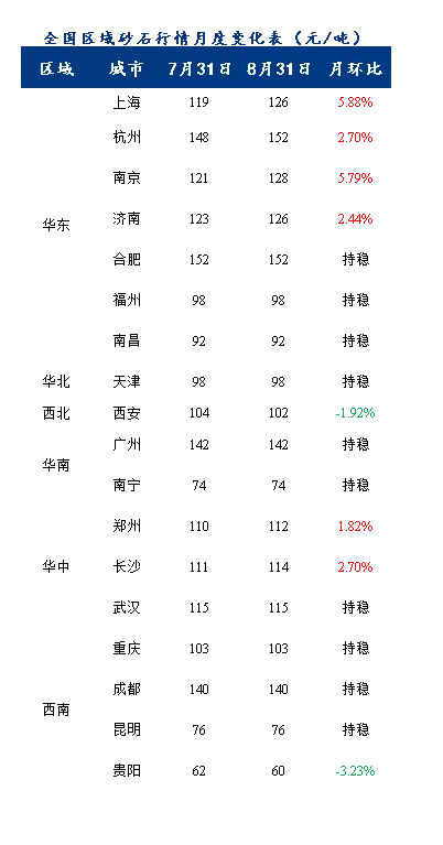 8月砂石價格同比上漲3.1%，金九銀十旺季來臨，砂石行情利好上揚