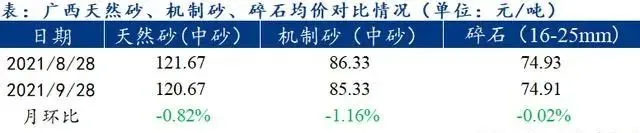 廣西受眾多因素影響，砂石價格小幅震蕩！四季度砂石行情展望