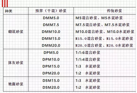 關(guān)于預(yù)拌砂漿，你想知道的知識都在這里！