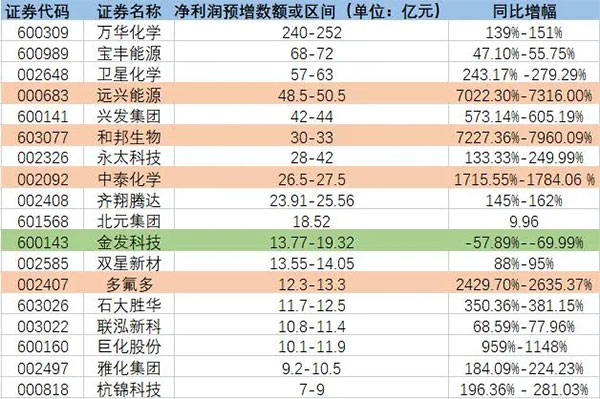 增長超7200%！原料暴漲致多家化工龍頭預(yù)增！