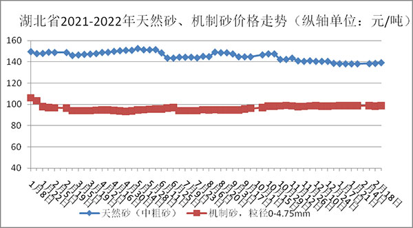 權(quán)威發(fā)布！湖北省2月砂石骨料、水泥、混凝土價(jià)格整體回落！