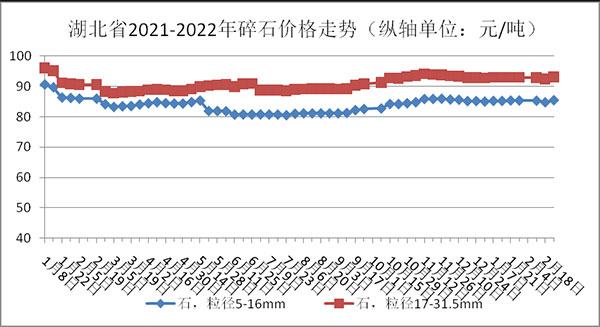 權(quán)威發(fā)布！湖北省2月砂石骨料、水泥、混凝土價(jià)格整體回落！