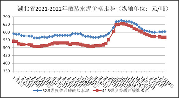 權(quán)威發(fā)布！湖北省2月砂石骨料、水泥、混凝土價(jià)格整體回落！