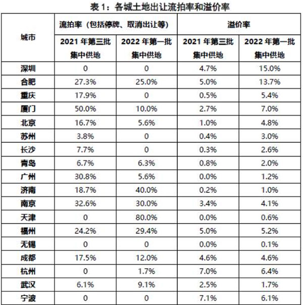 第二批集中供地開(kāi)啟，合肥混凝土、砂漿需求或有提升