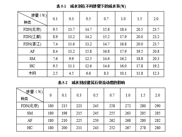 減水劑對建筑石膏漿體有哪些影響因素？