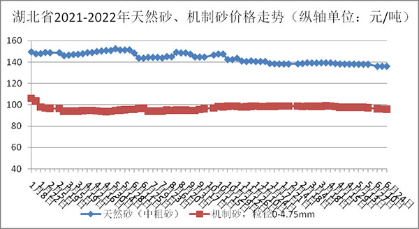 天然砂、機(jī)制砂價格走勢圖