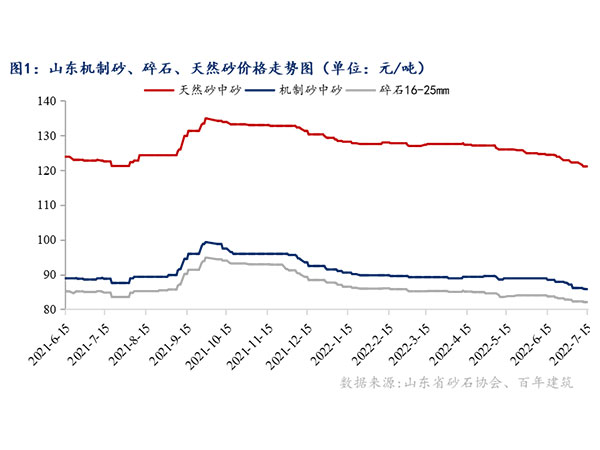 供需增速窄幅震蕩，砂石行情持續(xù)“降溫”