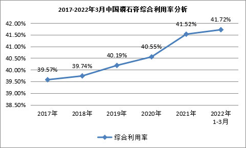 我國(guó)磷石膏行業(yè)利用量達(dá)到3118.82萬(wàn)噸，在高端新材料領(lǐng)域成為“熱點(diǎn)”！