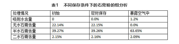 不同存儲條件對建筑石膏相組成有何影響？