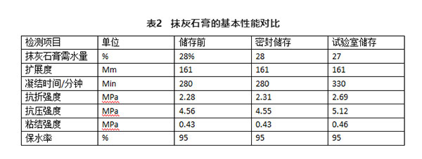 不同存儲條件對建筑石膏相組成有何影響？