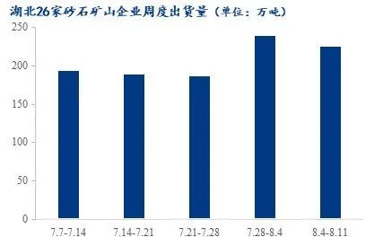 疫情＋高溫，湖北砂石行情走勢又將如何？