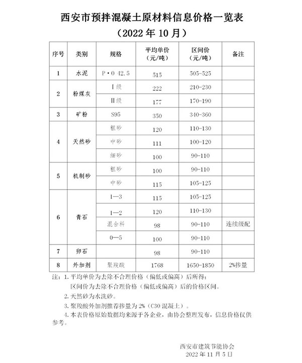 天然砂120元/噸，機制砂115元/噸，混凝土漲價心態(tài)漸濃！